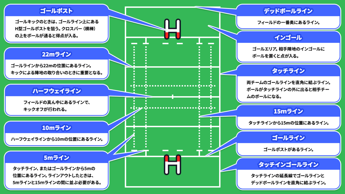 ラグビーのルールを図解。トライ（5点）、コンバージョン（2点）など4つの得点方法を選手イラストと点数で分かりやすく解説。