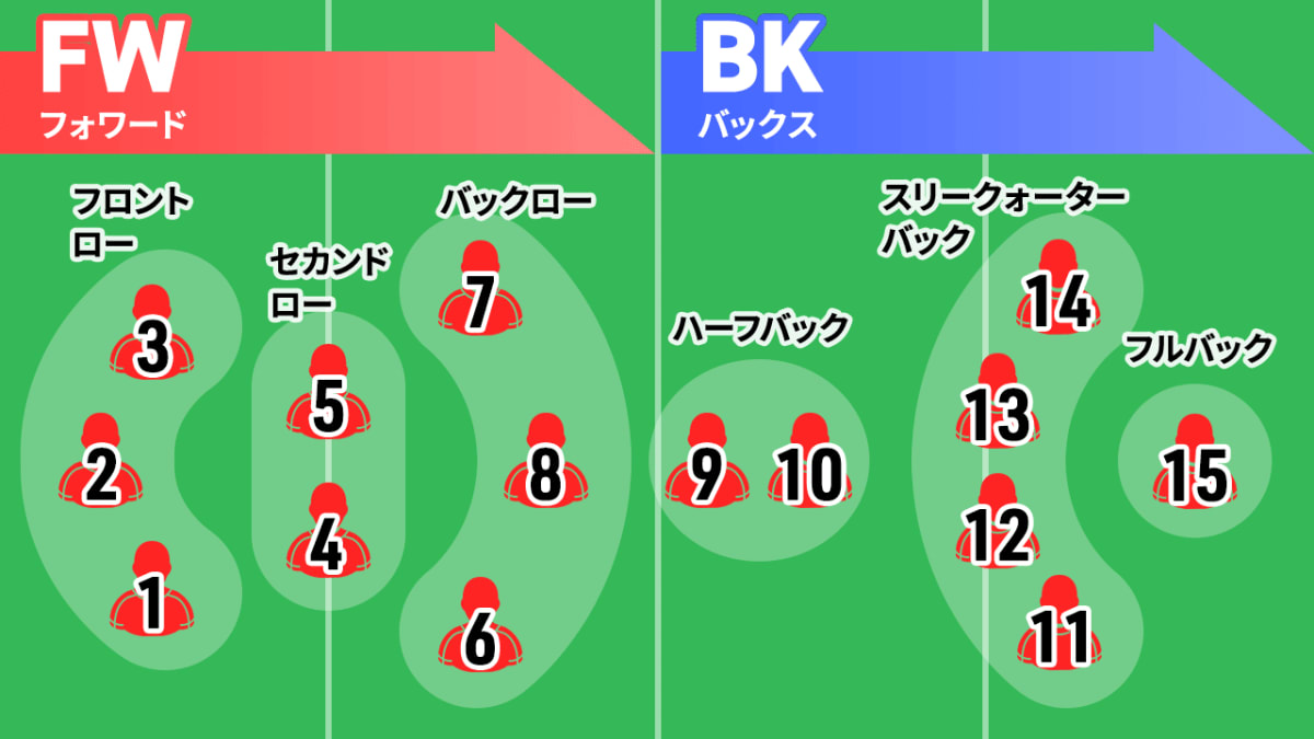 大学ラグビーのチームが緑の芝生で円陣を組む。青と白のジャージを着た選手たちが、チーム選びの重要な要素である結束力を象徴している。